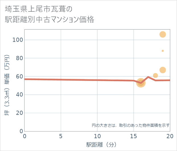 埼玉県上尾市瓦葺の徒歩距離別の中古マンション坪単価