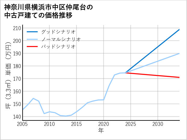 神奈川県横浜市中区仲尾台の中古戸建て価格推移