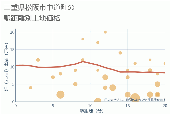 三重県松阪市中道町の徒歩距離別の土地坪単価