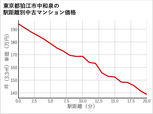 東京都狛江市中和泉の徒歩距離別の中古マンション坪単価