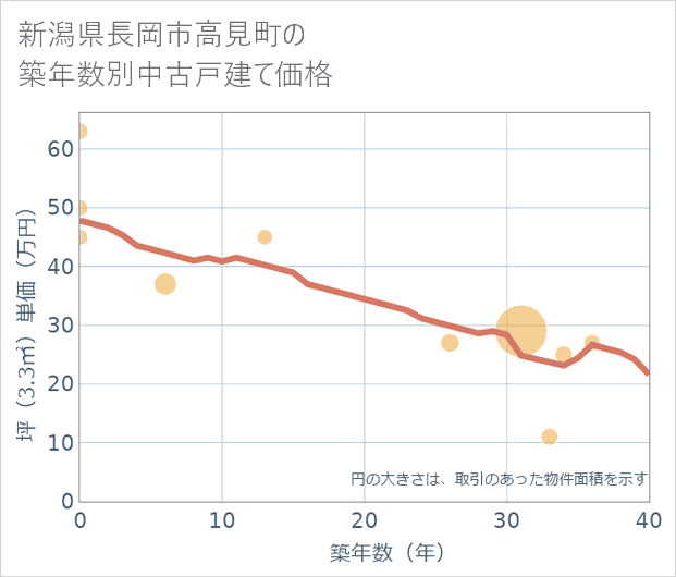 新潟県長岡市高見町の築年数別の中古戸建て坪単価