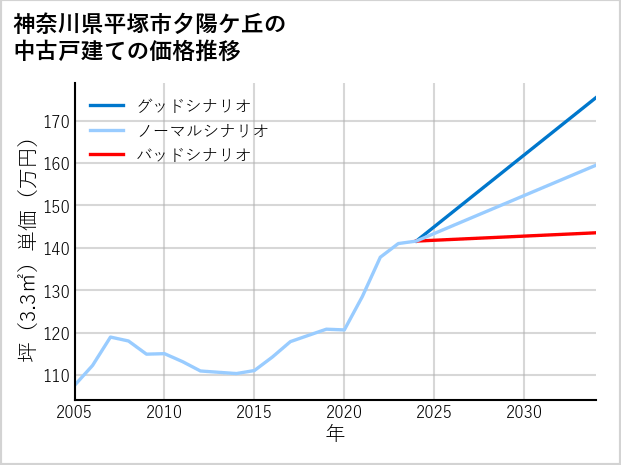 神奈川県平塚市夕陽ケ丘の中古戸建て価格推移