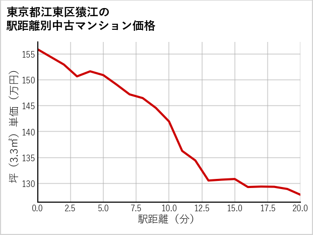 東京都江東区猿江の徒歩距離別の中古マンション坪単価