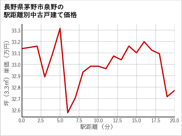 長野県茅野市泉野の徒歩距離別の中古戸建て坪単価