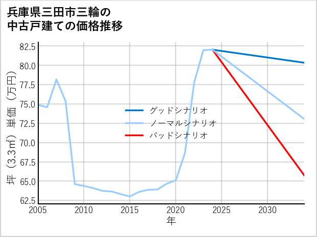 兵庫県三田市三輪の中古戸建て価格推移