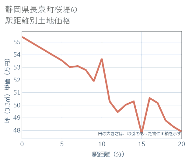 静岡県長泉町桜堤の徒歩距離別の土地坪単価