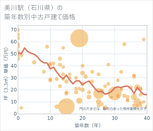 美川駅(石川県)の築年数別の中古戸建て坪単価