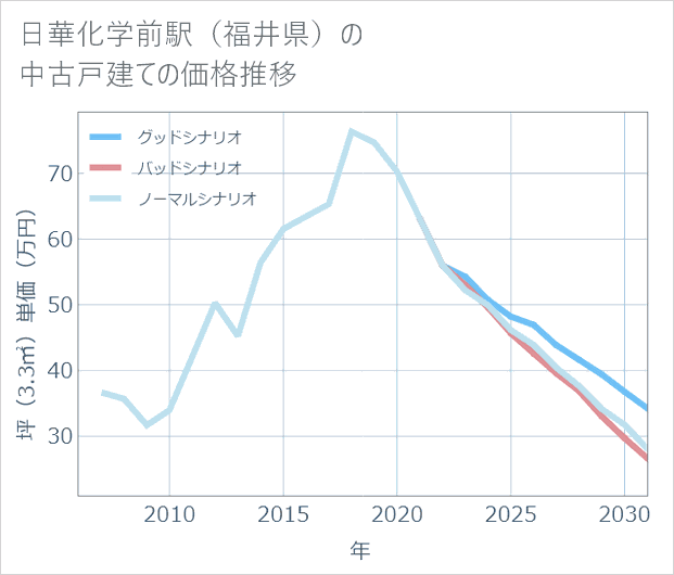 日華化学前駅(福井県)の中古戸建て価格推移