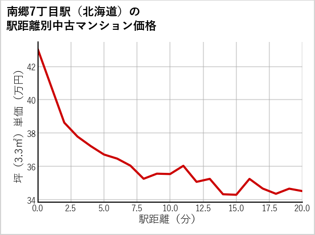 南郷7丁目駅（北海道）の徒歩距離別の中古マンション坪単価
