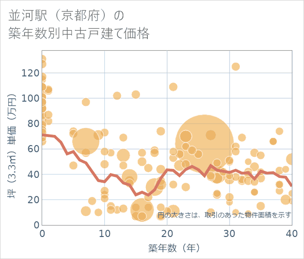 並河駅(京都府)の築年数別の中古戸建て坪単価