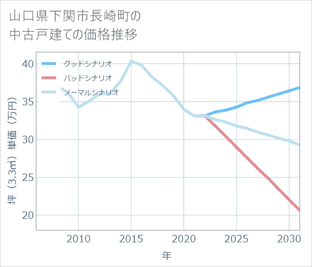 山口県下関市長崎町の中古戸建て価格推移