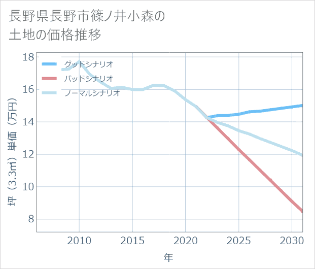 長野県長野市篠ノ井小森の土地価格推移