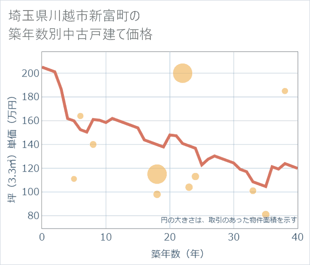 埼玉県川越市新富町の築年数別の中古戸建て坪単価