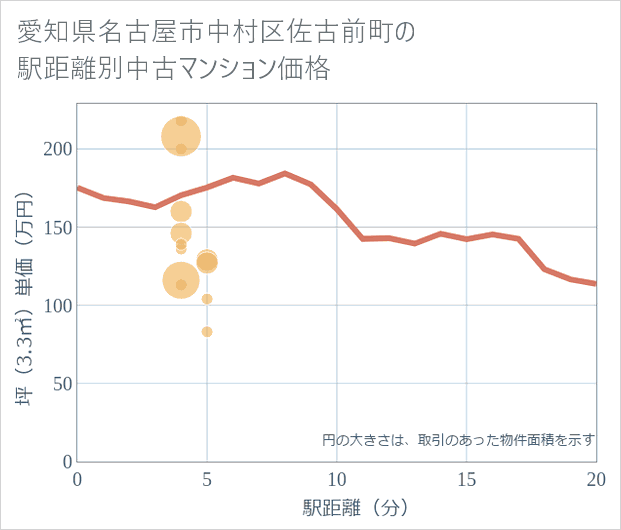 愛知県名古屋市中村区佐古前町の徒歩距離別の中古マンション坪単価