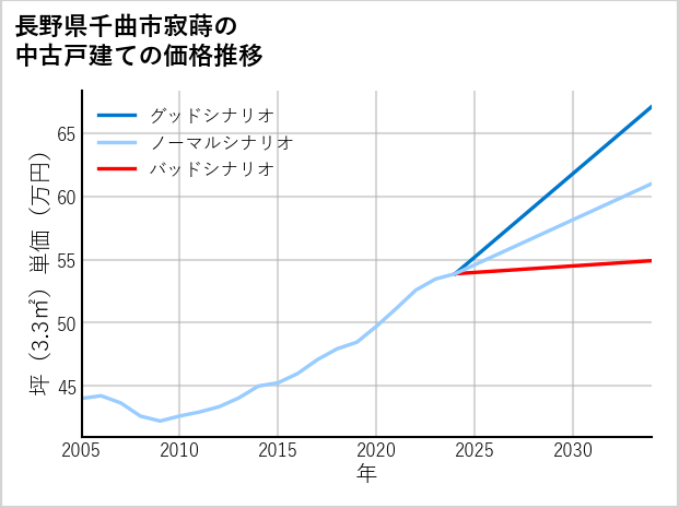 長野県千曲市寂蒔の中古戸建て価格推移
