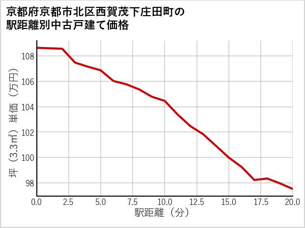 京都府京都市北区西賀茂下庄田町の徒歩距離別の中古戸建て坪単価