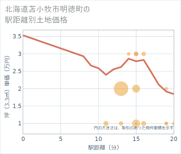 北海道苫小牧市明徳町の徒歩距離別の土地坪単価