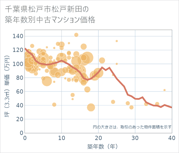 千葉県松戸市松戸新田の築年数別の中古マンション坪単価