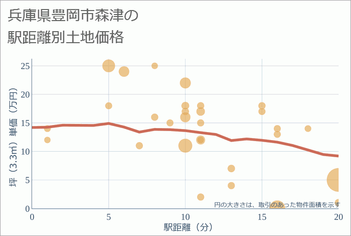 兵庫県豊岡市森津の徒歩距離別の土地坪単価