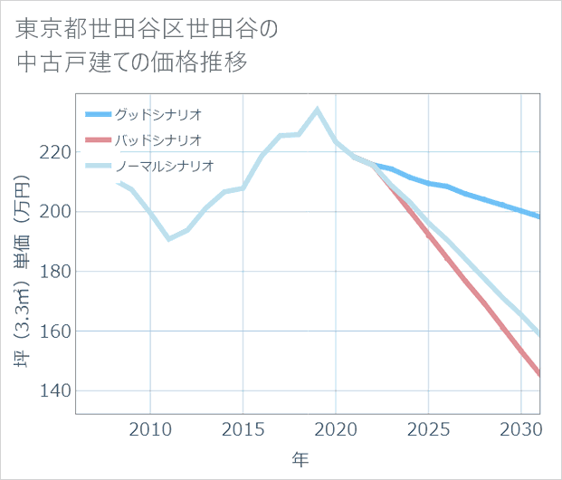 東京都世田谷区世田谷の中古戸建て価格推移