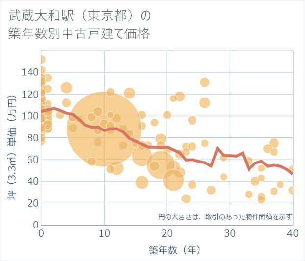 武蔵大和駅(東京都)の築年数別の中古戸建て坪単価