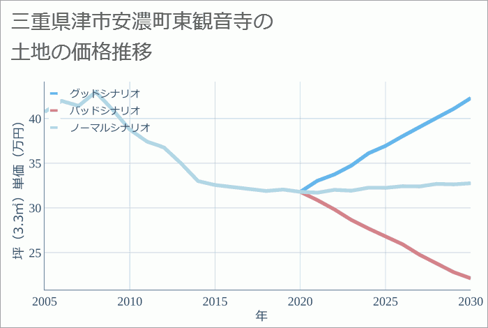 三重県津市安濃町東観音寺の土地価格推移