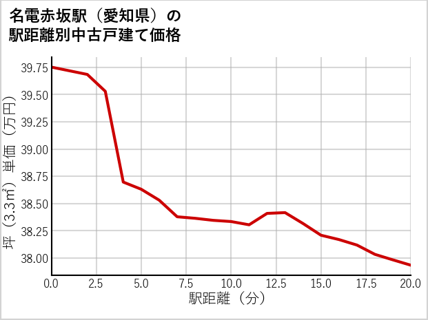 名電赤坂駅（愛知県）の徒歩距離別の中古戸建て坪単価