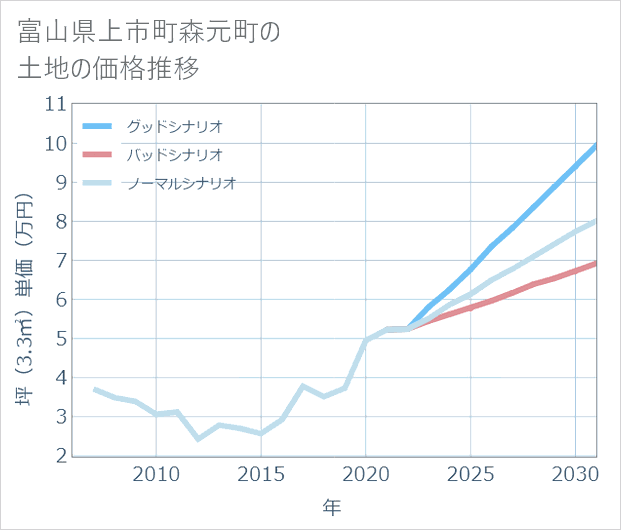 富山県上市町森元町の土地価格推移