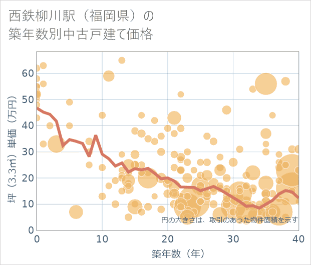 西鉄柳川駅(福岡県)の築年数別の中古戸建て坪単価
