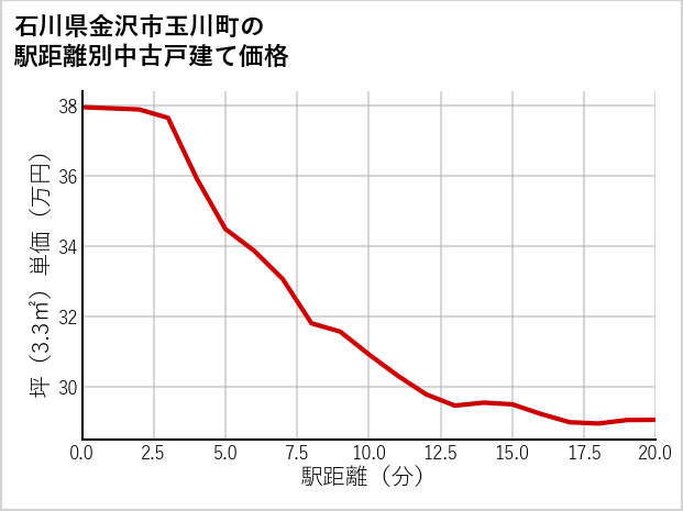 石川県金沢市玉川町の徒歩距離別の中古戸建て坪単価