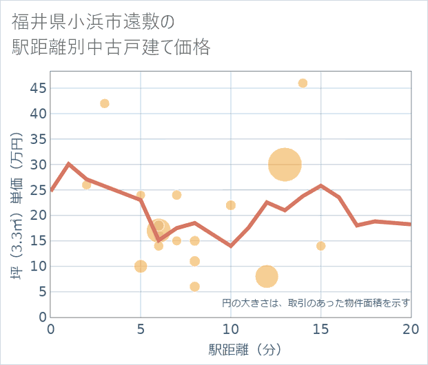 福井県小浜市遠敷の徒歩距離別の中古戸建て坪単価
