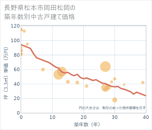 長野県松本市岡田松岡の築年数別の中古戸建て坪単価