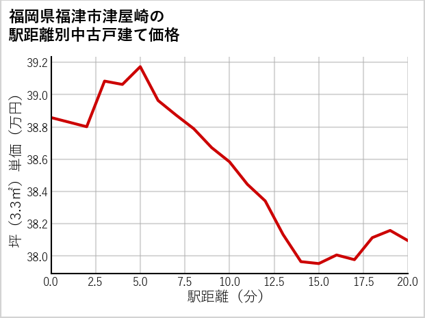 福岡県福津市津屋崎の徒歩距離別の中古戸建て坪単価