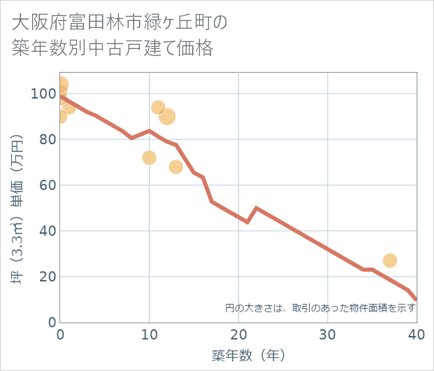 大阪府富田林市緑ケ丘町の築年数別の中古戸建て坪単価