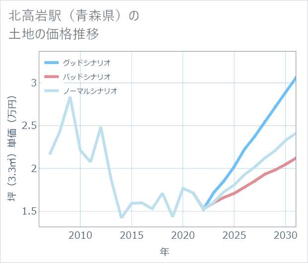 北高岩駅(青森県)の土地価格推移
