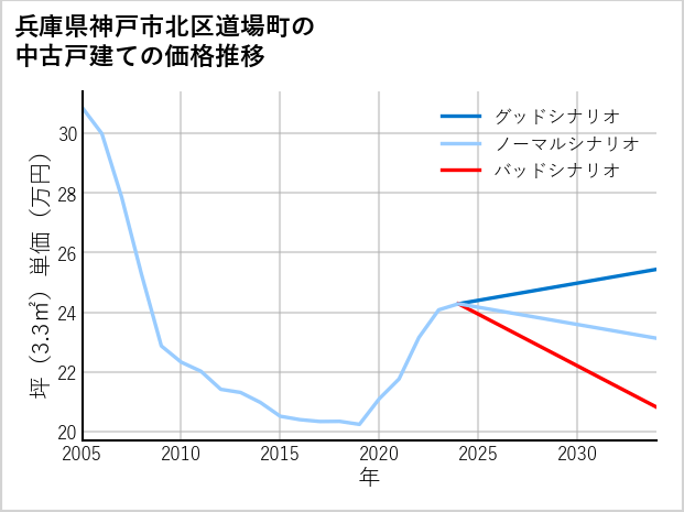 兵庫県神戸市北区道場町の中古戸建て価格推移