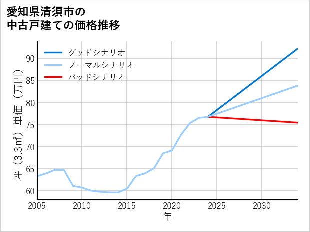 愛知県清須市の中古戸建て価格推移