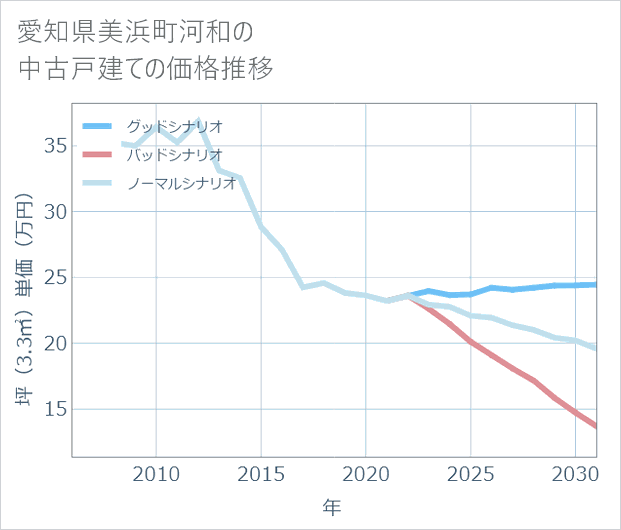 愛知県美浜町河和の中古戸建て価格推移