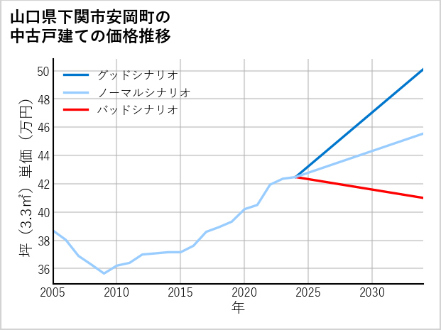 山口県下関市安岡町の中古戸建て価格推移