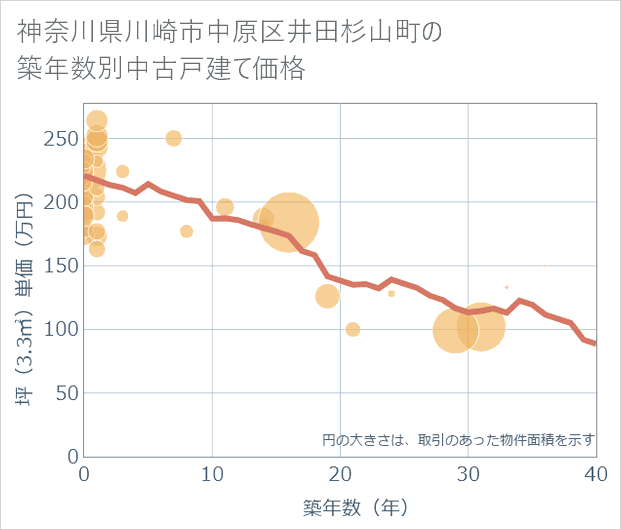 神奈川県川崎市中原区井田杉山町の築年数別の中古戸建て坪単価
