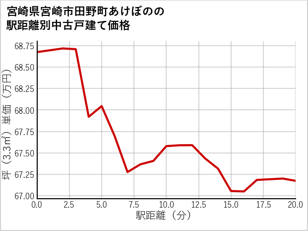 宮崎県宮崎市田野町あけぼのの徒歩距離別の中古戸建て坪単価