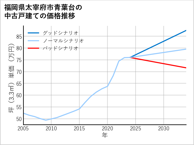 福岡県太宰府市青葉台の中古戸建て価格推移