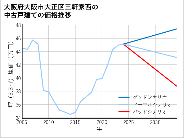 大阪府大阪市大正区三軒家西の中古戸建て価格推移
