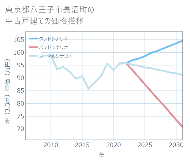 東京都八王子市長沼町の中古戸建て価格推移