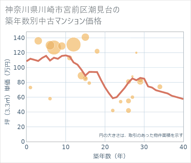 神奈川県川崎市宮前区潮見台の築年数別の中古マンション坪単価