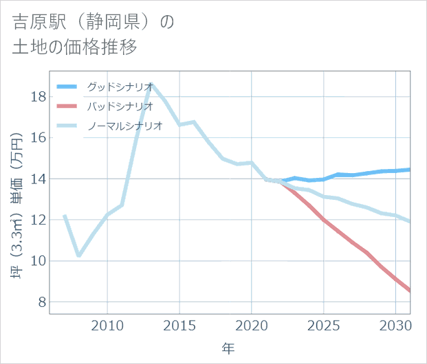 吉原駅(静岡県)の土地価格推移