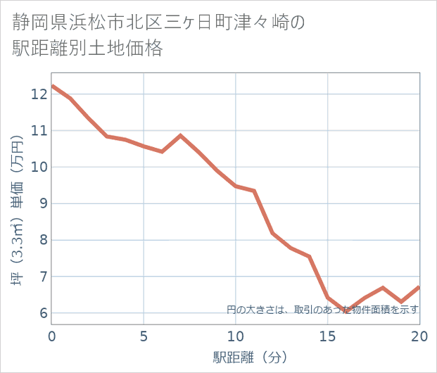 静岡県浜松市北区三ケ日町津々崎の徒歩距離別の土地坪単価