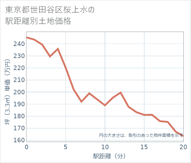東京都世田谷区桜上水の徒歩距離別の土地坪単価