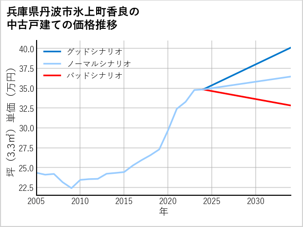 兵庫県丹波市氷上町香良の中古戸建て価格推移