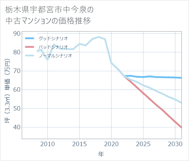 栃木県宇都宮市中今泉の中古マンション価格推移